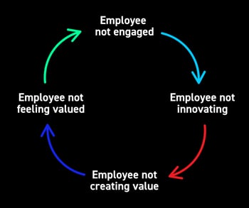 Employee Engagement Circle Flow Chart