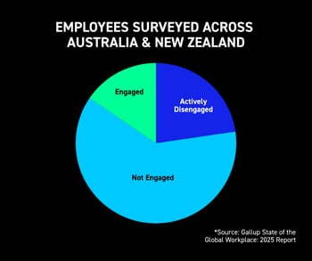 Employee Engagement Pie Chart